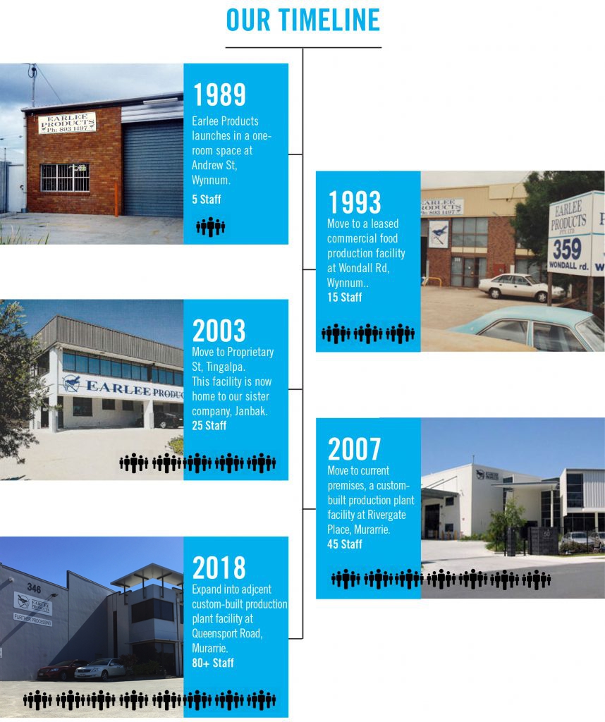 Earlee Products Property timeline